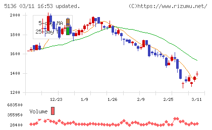 ｔｒｉｐｌａチャート