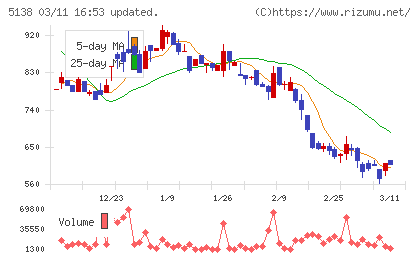Ｒｅｂａｓｅチャート