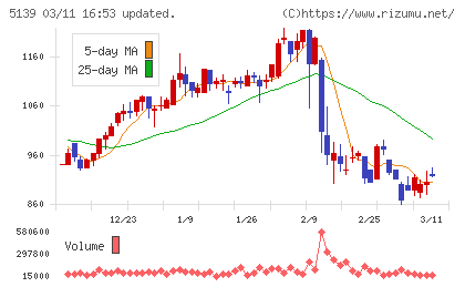 オープンワークチャート