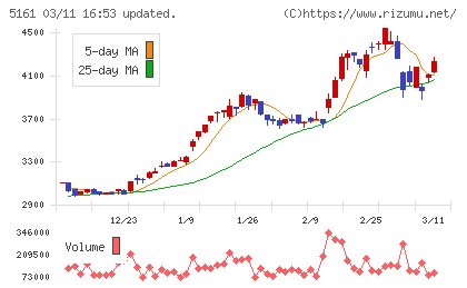 西川ゴム工業チャート