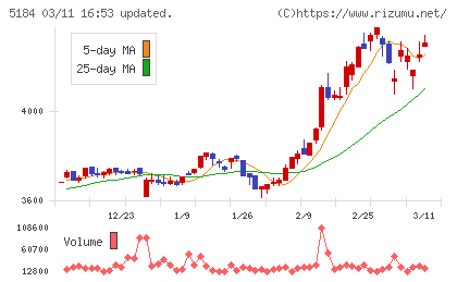 ニチリンチャート