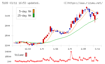 櫻護謨チャート
