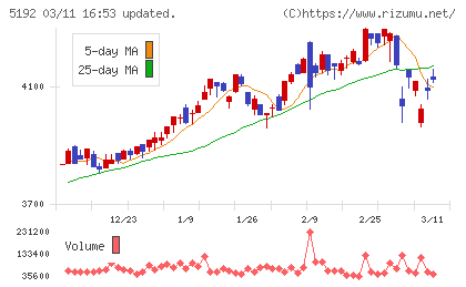 三ツ星ベルトチャート