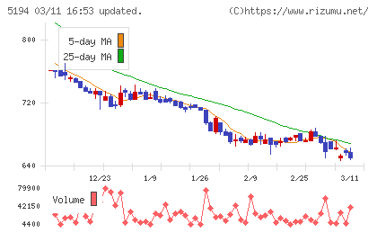 相模ゴム工業チャート
