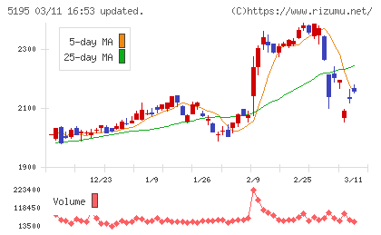 バンドー化学チャート