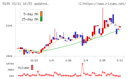 不二ラテックスチャート