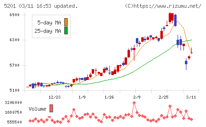 ＡＧＣチャート