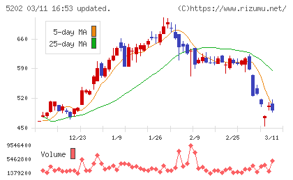日本板硝子チャート