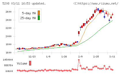 有沢製作所チャート