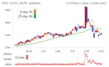 日本山村硝子チャート