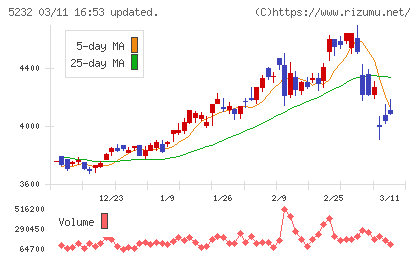 住友大阪セメントチャート
