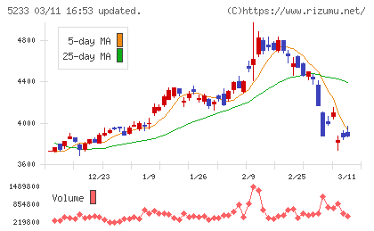 太平洋セメントチャート