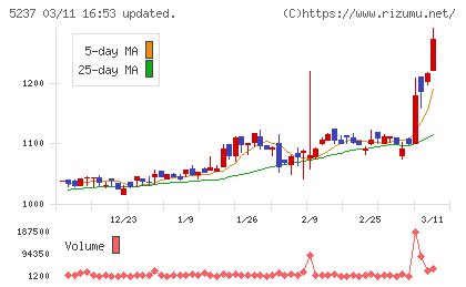ノザワチャート