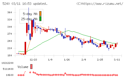 ｍｏｎｏＡＩ　ｔｅｃｈｎｏｌｏｇｙチャート