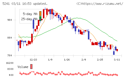 日本オーエー研究所チャート