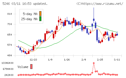 ＥＬＥＭＥＮＴＳチャート