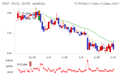 ＢＴＭチャート