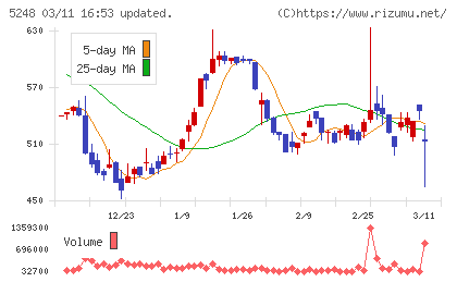 テクノロジーズチャート