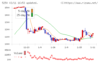 ＧＭＯプライム・ストラテジーチャート