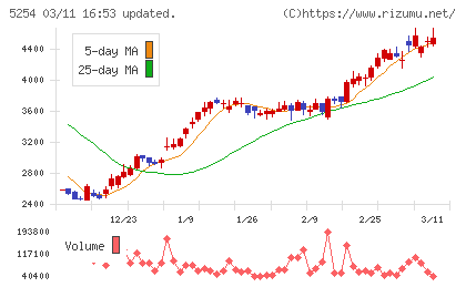 Ａｒｅｎｔチャート