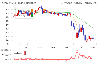 モンスターラボチャート