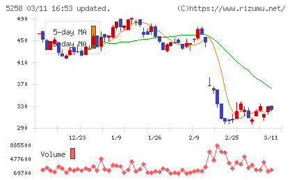 トランザクション・メディア・ネットワークスチャート