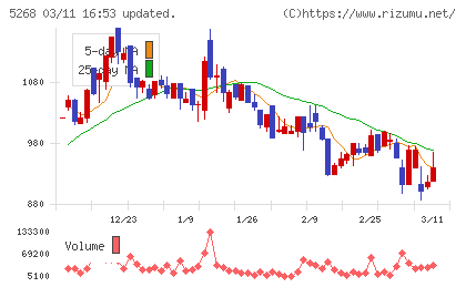 旭コンクリート工業チャート