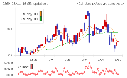日本コンクリート工業チャート