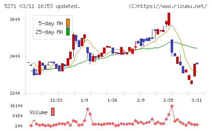 トーヨーアサノチャート