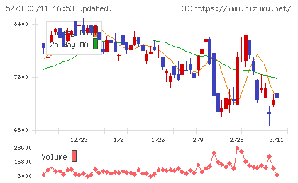 三谷セキサンチャート