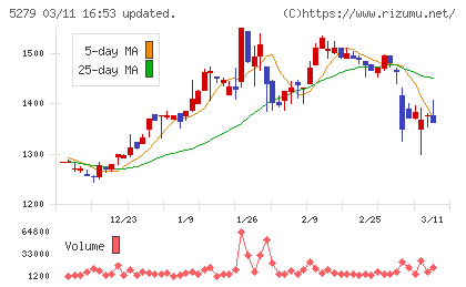 日本興業チャート