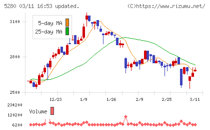 ヨシコンチャート