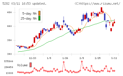 ジオスターチャート