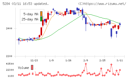 ヤマウホールディングスチャート