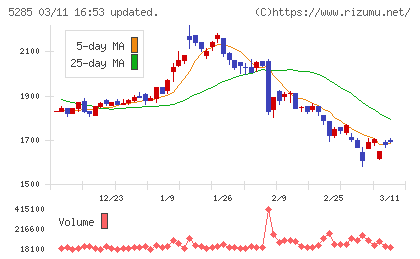 ヤマックスチャート
