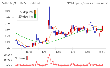 イトーヨーギョーチャート