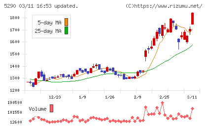 ベルテクスコーポレーションチャート