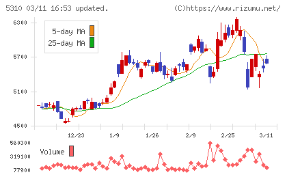 東洋炭素チャート