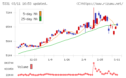 ノリタケチャート