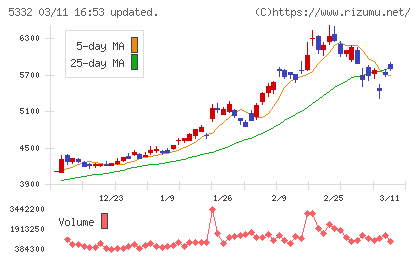 ＴＯＴＯチャート