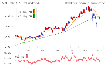日本ガイシチャート