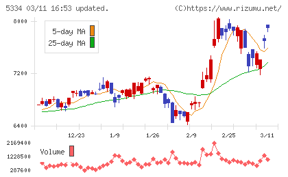 日本特殊陶業チャート