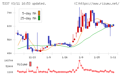 ダントーホールディングスチャート