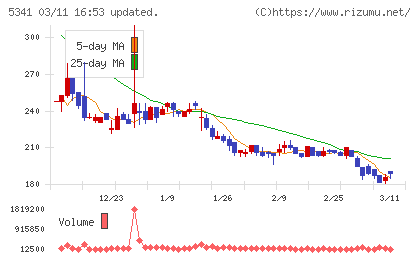ＡＳＡＨＩ　ＥＩＴＯホールディングスチャート