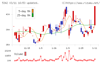 ジャニス工業チャート