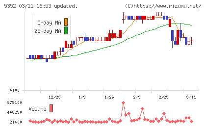 黒崎播磨チャート