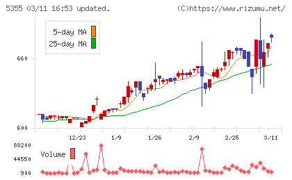日本ルツボチャート