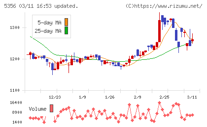 美濃窯業チャート