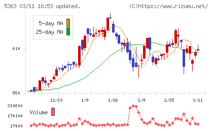 ＴＹＫチャート
