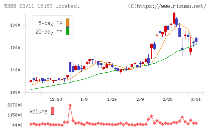 日本インシュレーションチャート